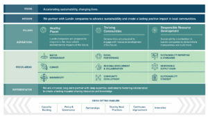 Diagram of Lundin Foundation's Strategy